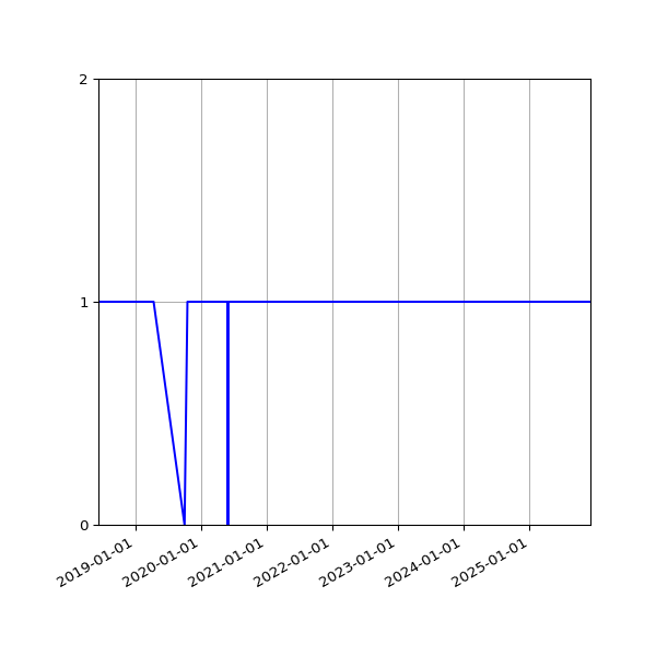 Graph of Activity Files against time
