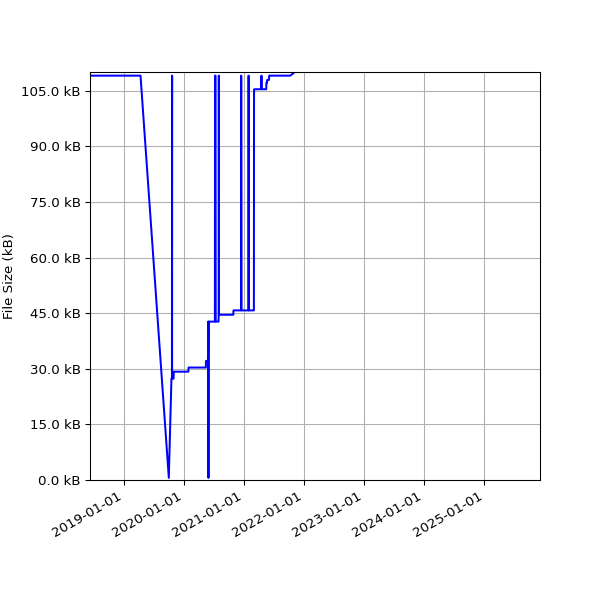 Graph of Total File Size against time
