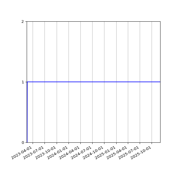 Graph of Activity Files against time