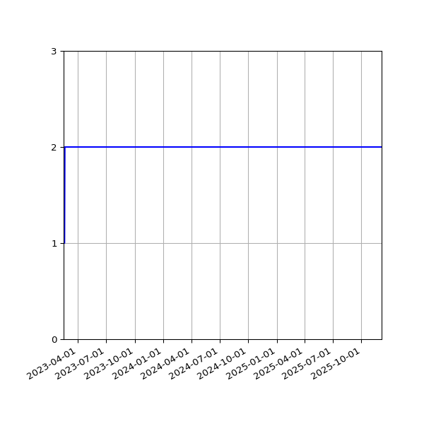 Graph of Files per version against time