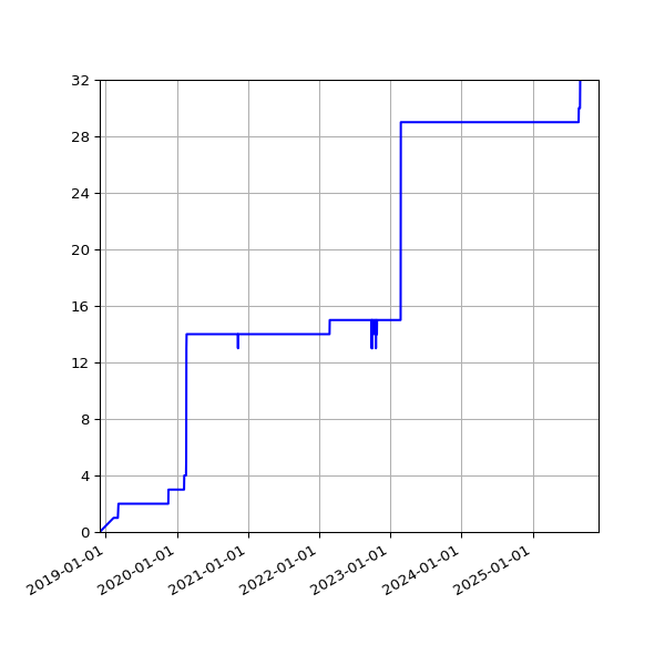 Graph of Activities against time