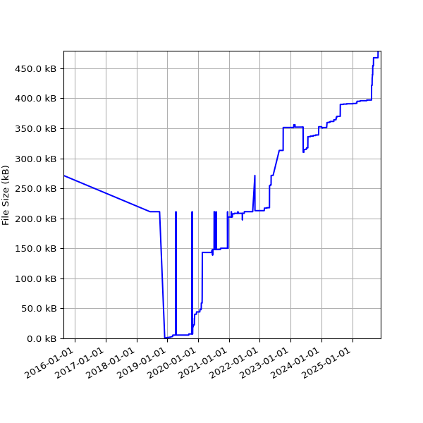 Graph of Total File Size against time