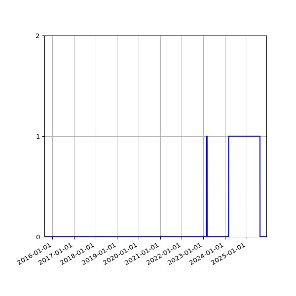 Graph of Files failing schema validation against time