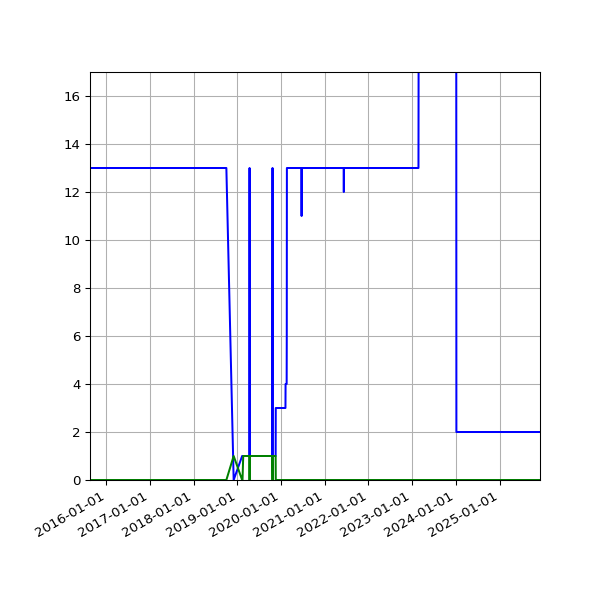 Graph of Files per version against time