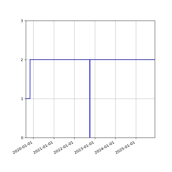 Graph of Activities against time