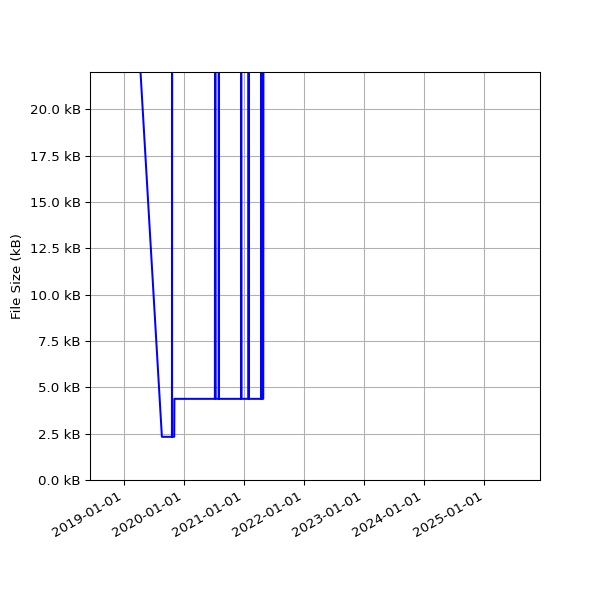Graph of Total File Size against time