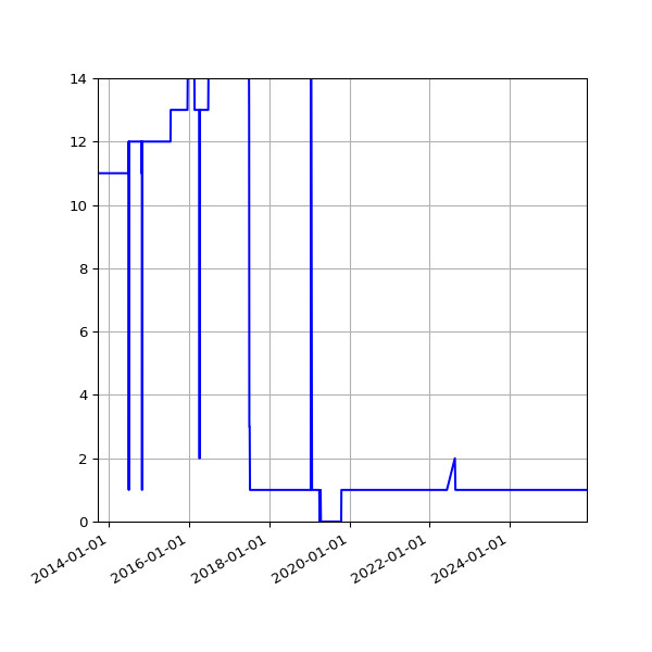 Graph of Activity Files against time
