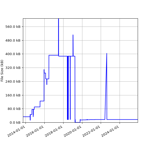 Graph of Total File Size against time