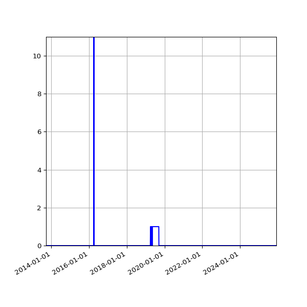 Graph of Files where XML is not well-formed against time