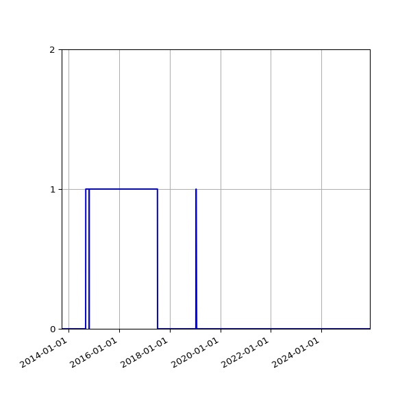 Graph of Files failing schema validation against time