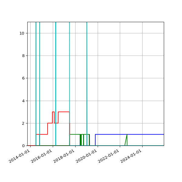 Graph of Files per version against time
