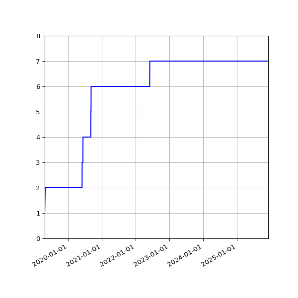 Graph of Activities against time