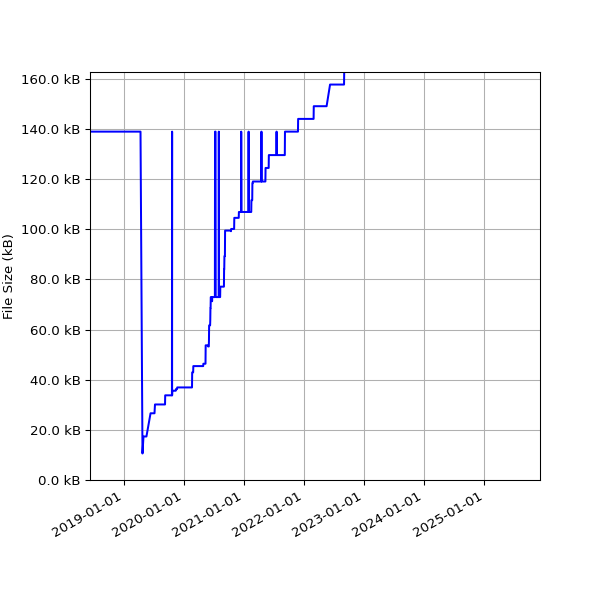 Graph of Total File Size against time