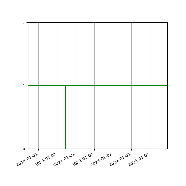 Graph of Files per version against time