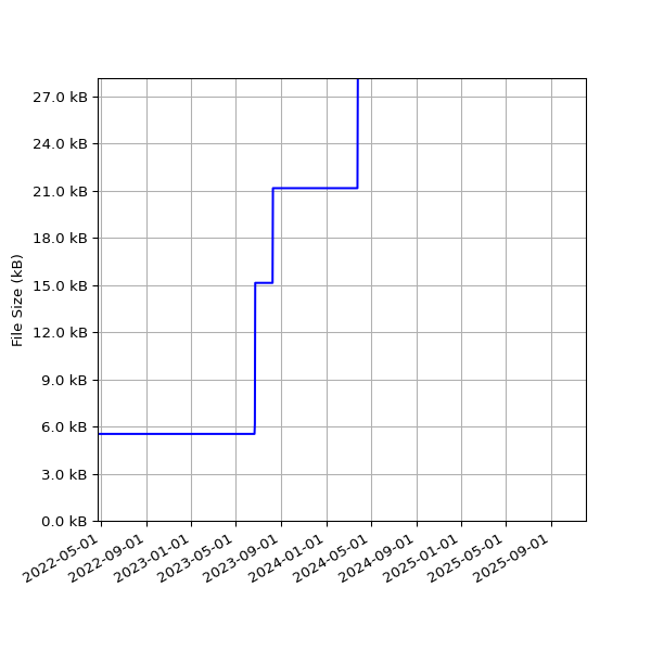 Graph of Total File Size against time