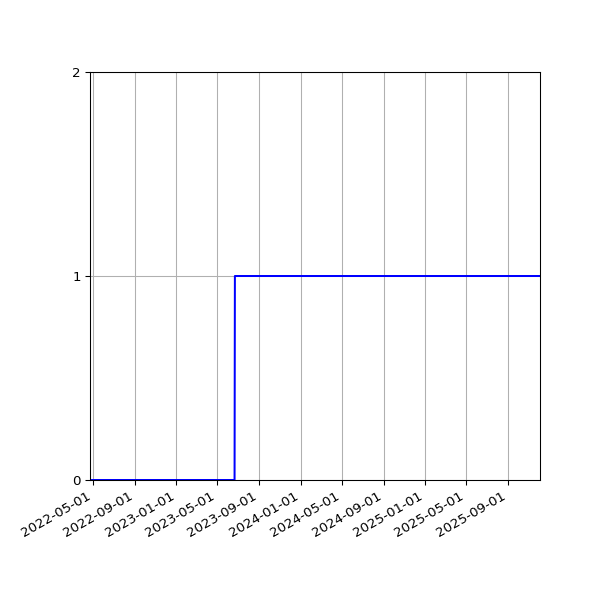 Graph of Organisation Files against time