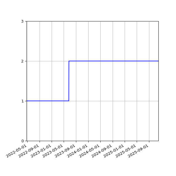 Graph of Files per version against time
