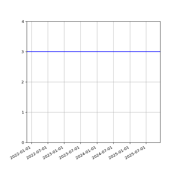 Graph of Activities against time