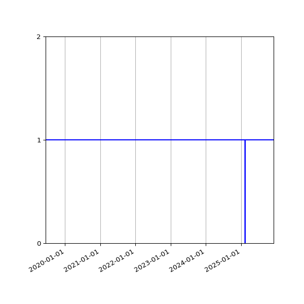 Graph of Activities against time