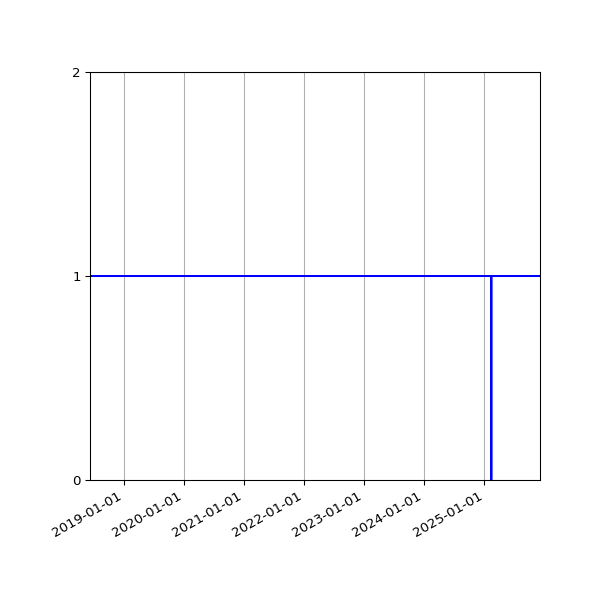 Graph of Activity Files against time