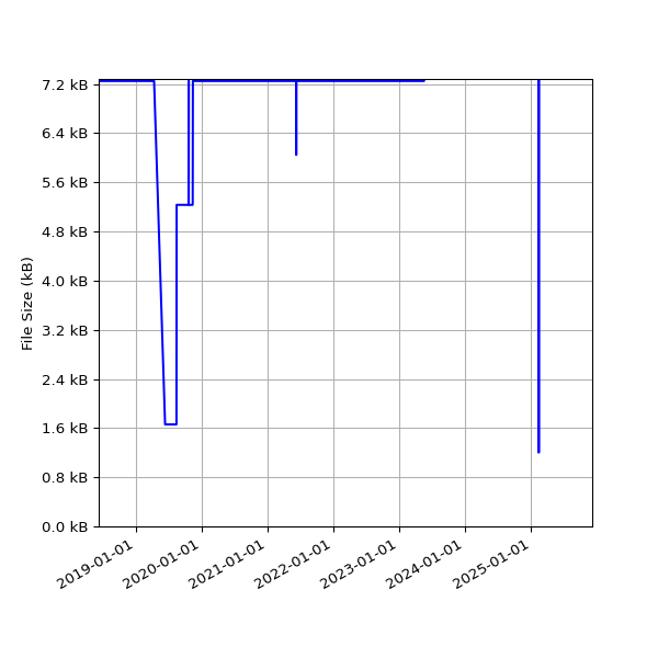 Graph of Total File Size against time