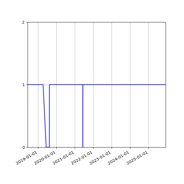 Graph of Organisation Files against time
