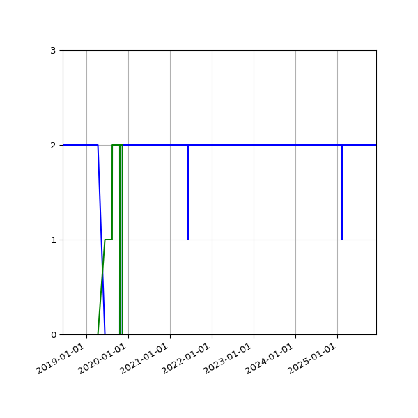 Graph of Files per version against time