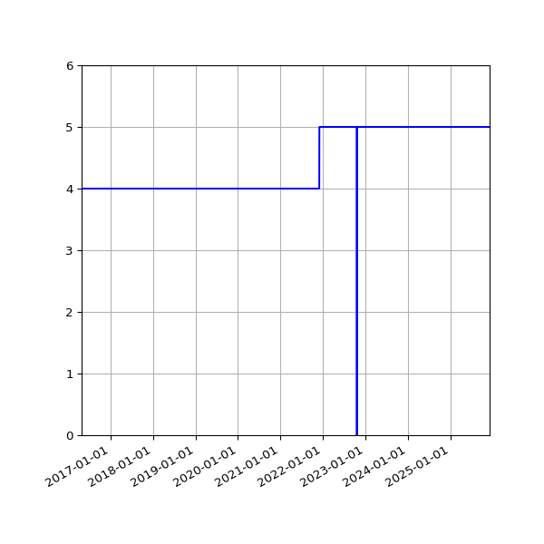 Graph of Activities against time