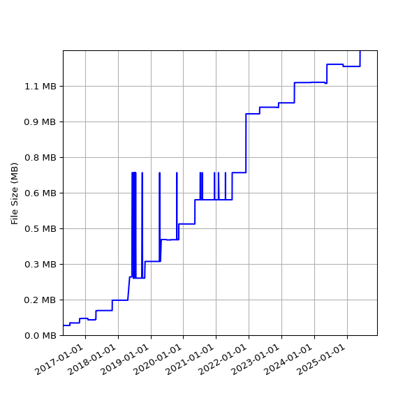 Graph of Total File Size against time