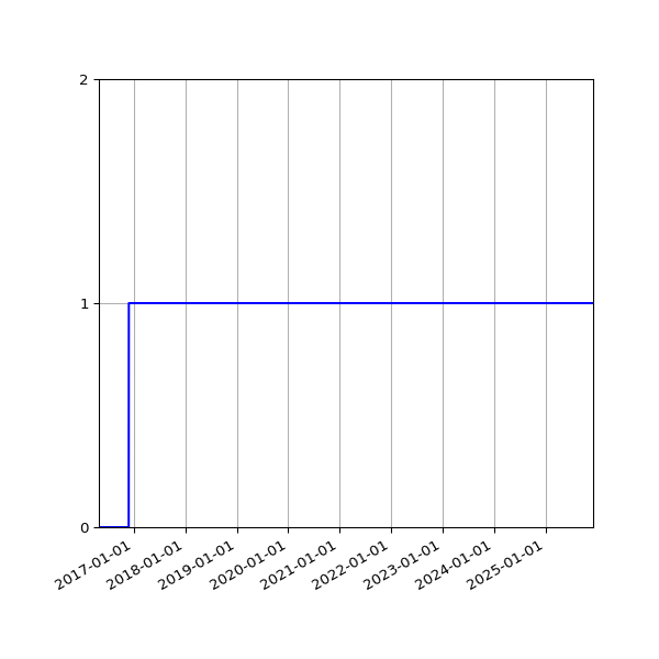 Graph of Organisation Files against time