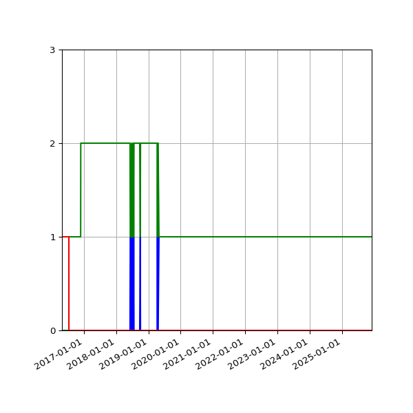 Graph of Files per version against time