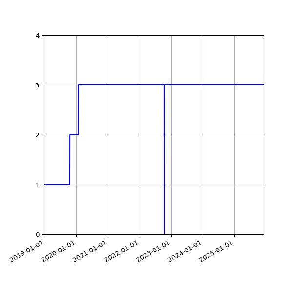 Graph of Activities against time