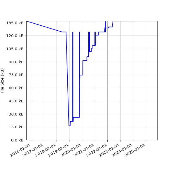 Graph of Total File Size against time