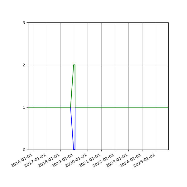 Graph of Files per version against time