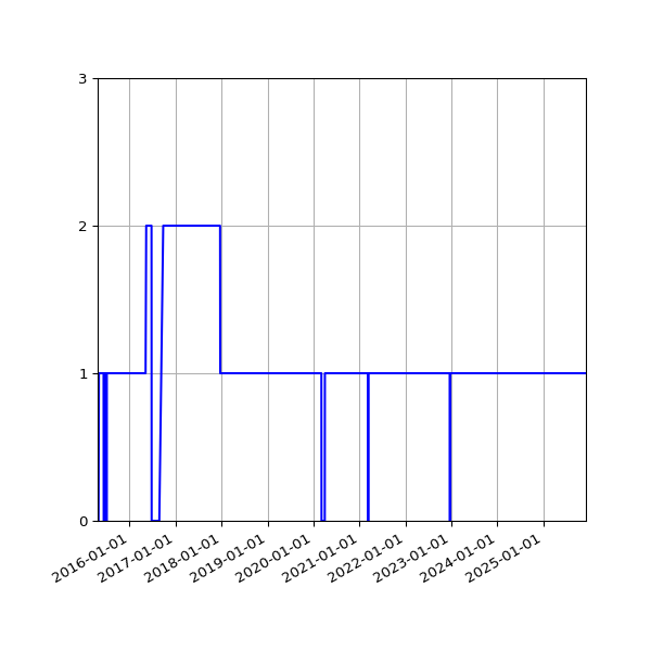 Graph of Activities against time