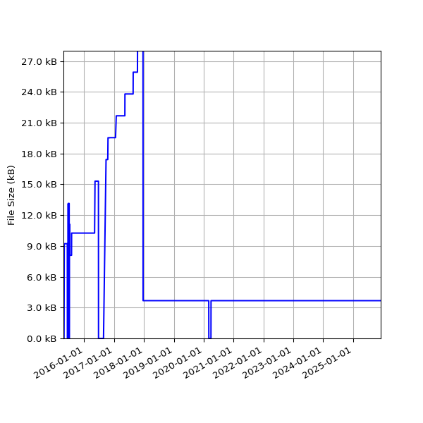 Graph of Total File Size against time