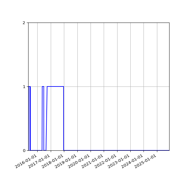 Graph of Files failing schema validation against time