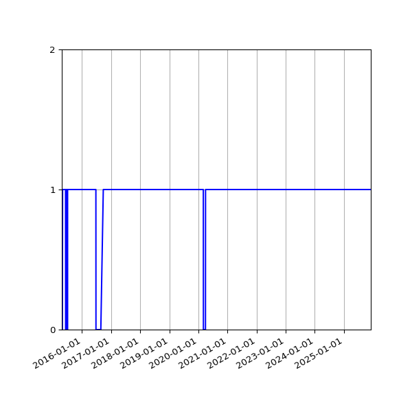 Graph of Files per version against time