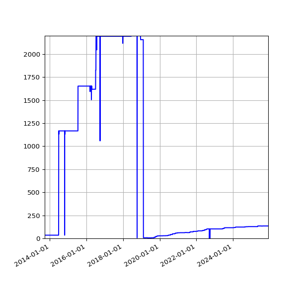 Graph of Activities against time