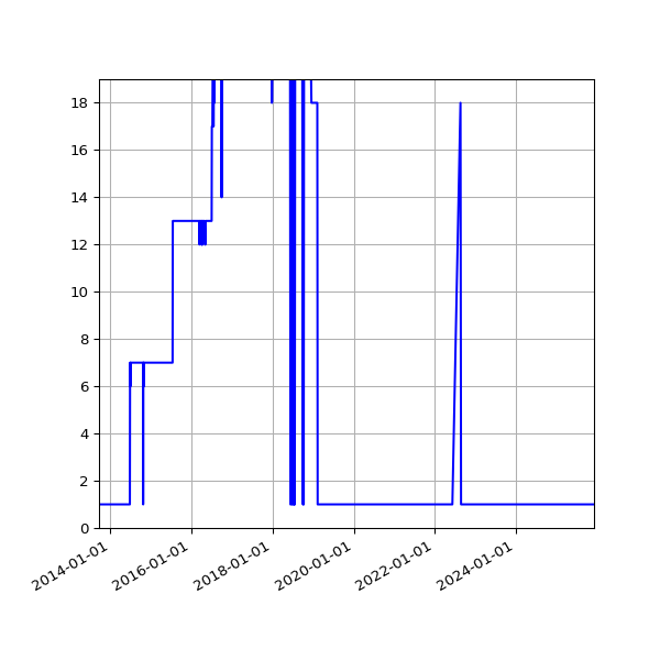 Graph of Activity Files against time