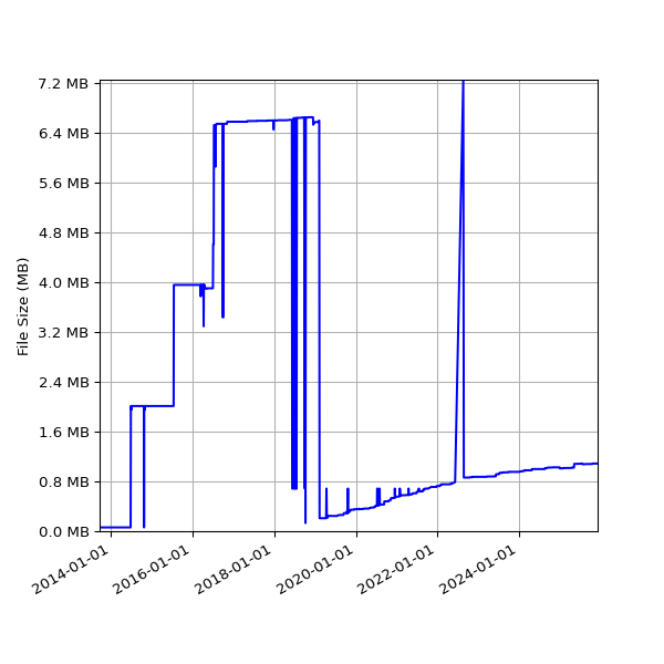 Graph of Total File Size against time