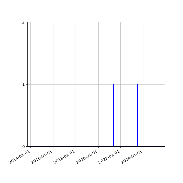 Graph of Files failing schema validation against time