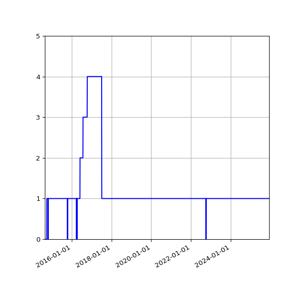 Graph of Activities against time