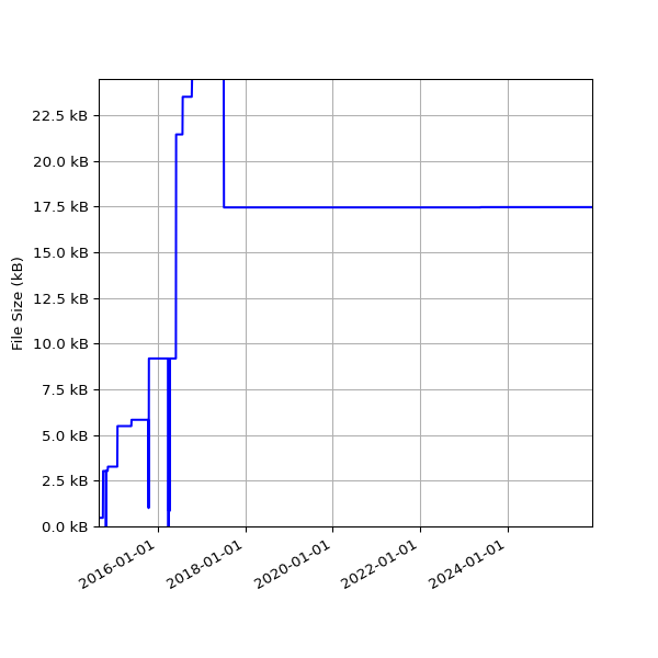 Graph of Total File Size against time