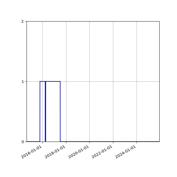 Graph of Files failing schema validation against time