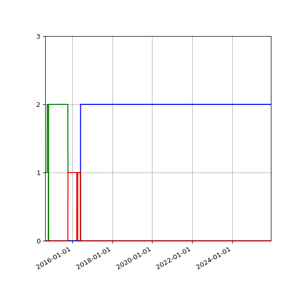 Graph of Files per version against time