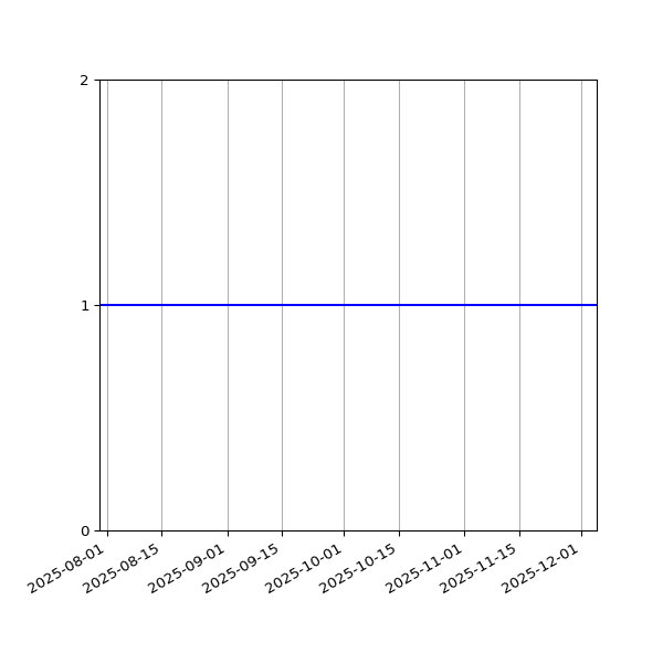 Graph of Activity Files against time
