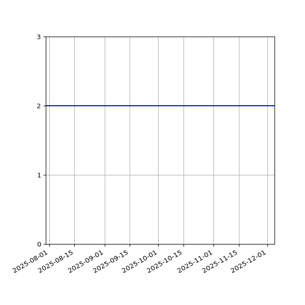 Graph of Files per version against time
