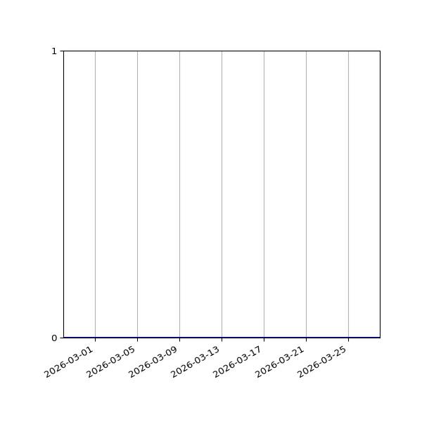 Graph of Activities against time
