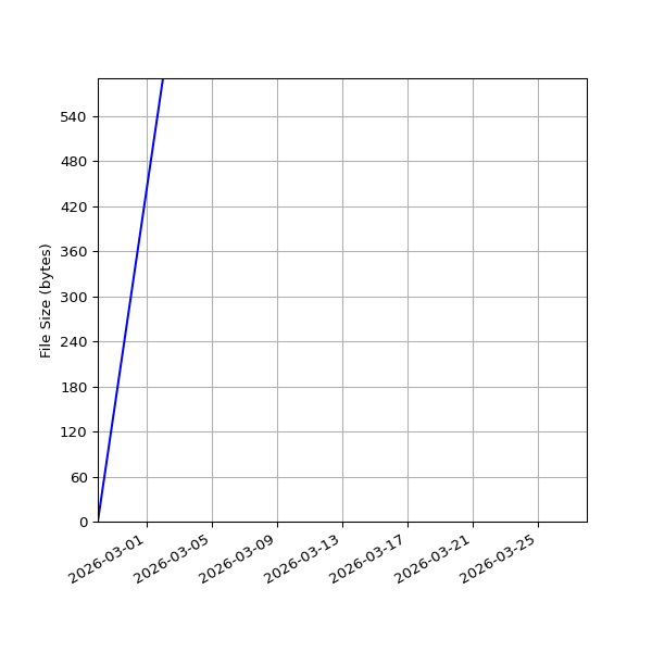 Graph of Total File Size against time